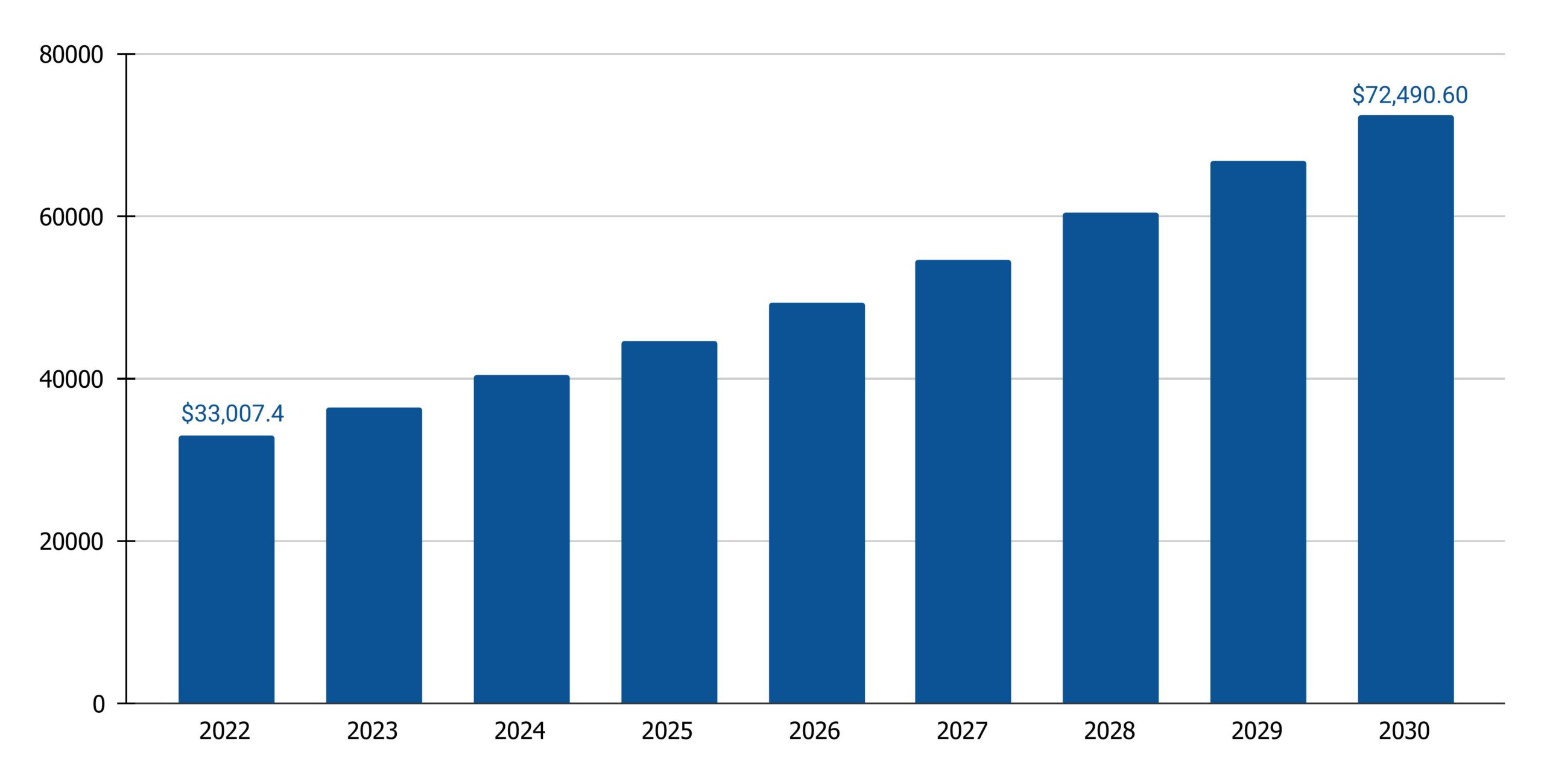 Bar chart showing projected growth of the U.S. short-term vacation rental market from $33 billion in 2022 to $72.5 billion by 2030
