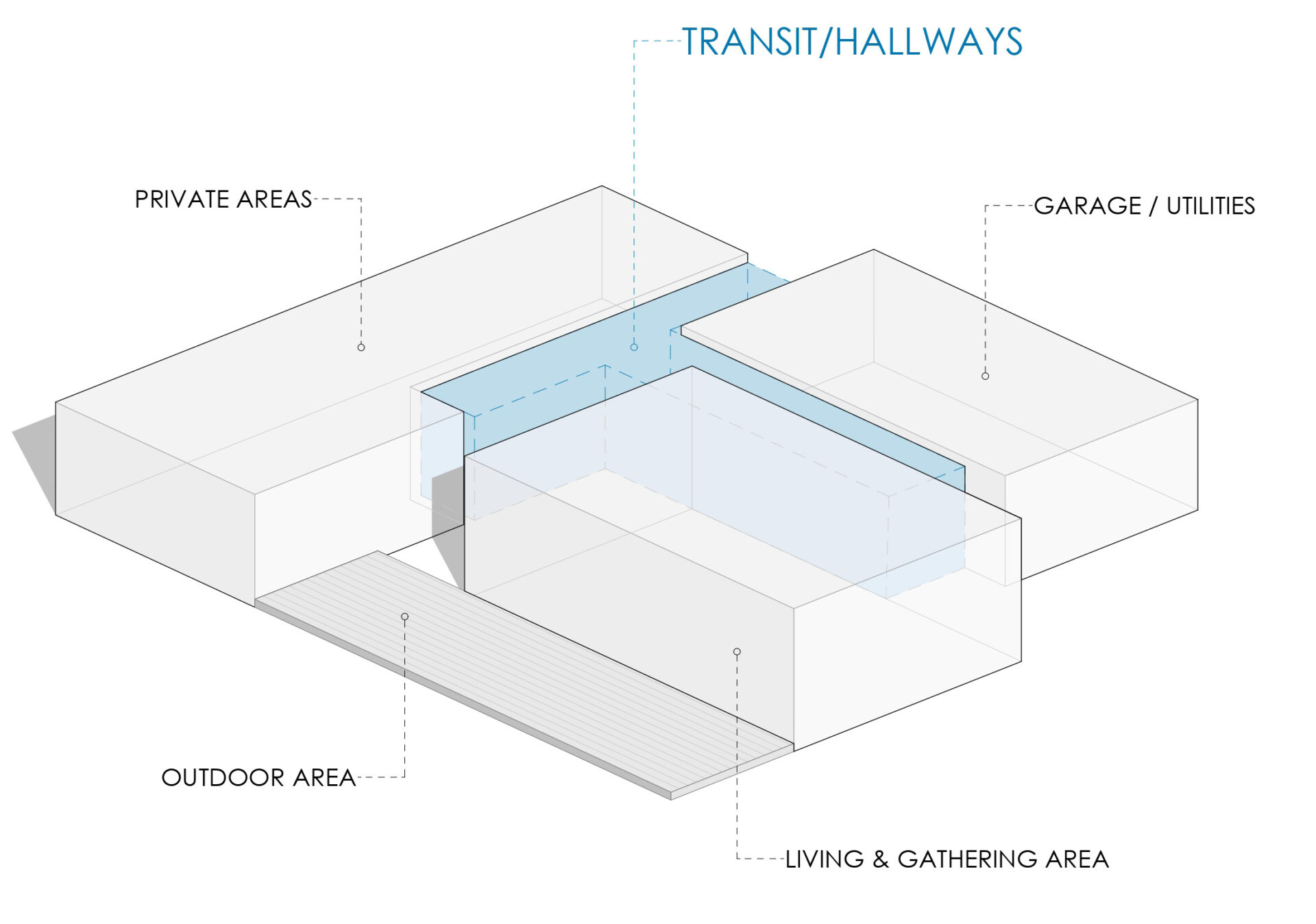 Zoning diagram of the house with the central hallway zone highlighted between the private, living and garage areas.