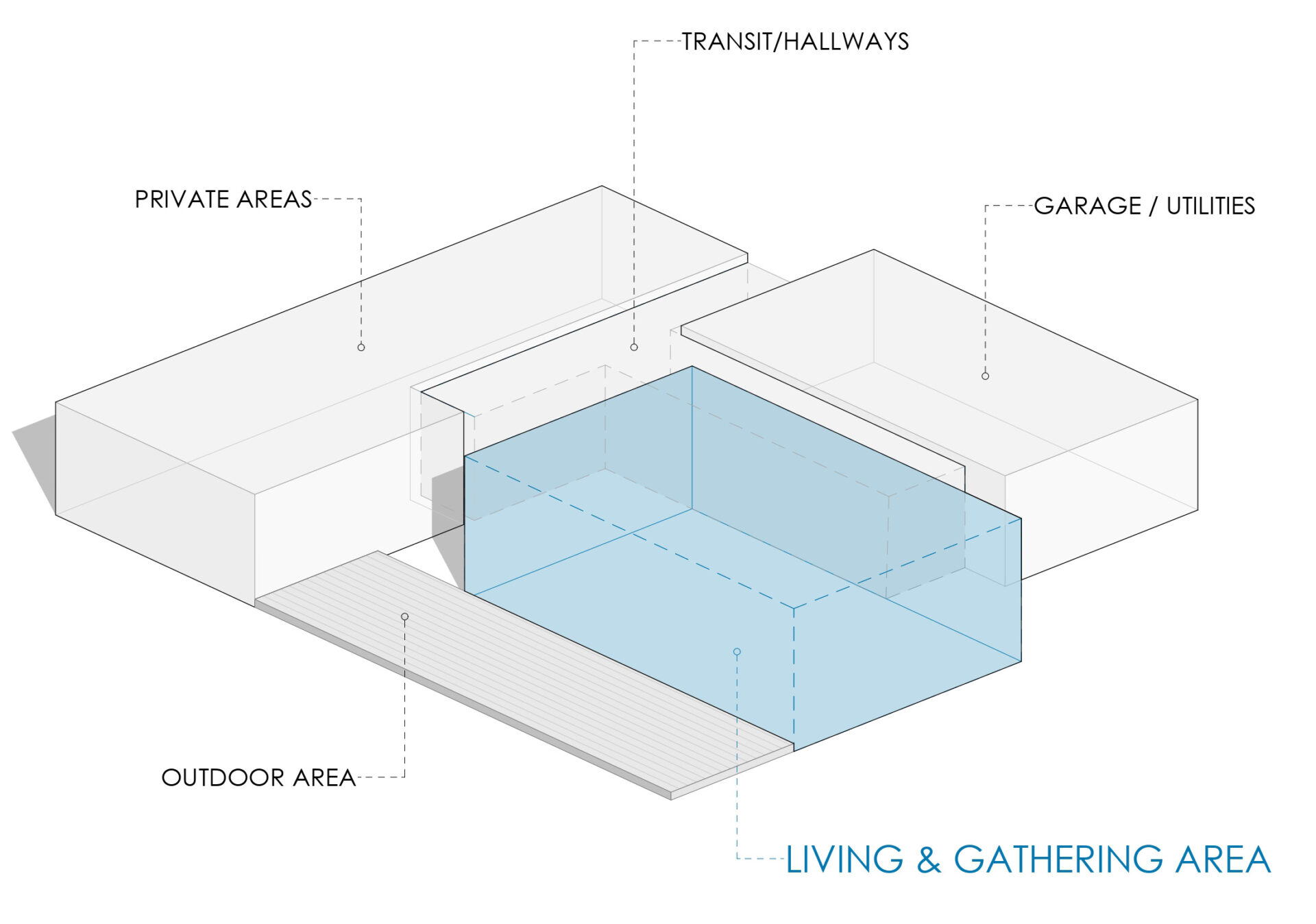 Zoning diagram of the house with the living and gathering area highlighted.
