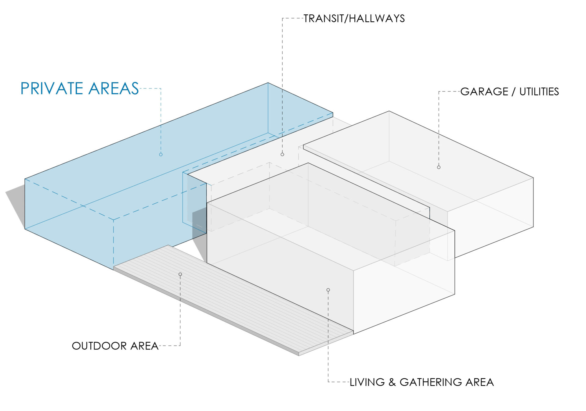 Zoning diagram of the house with the private bedroom wing highlighted.