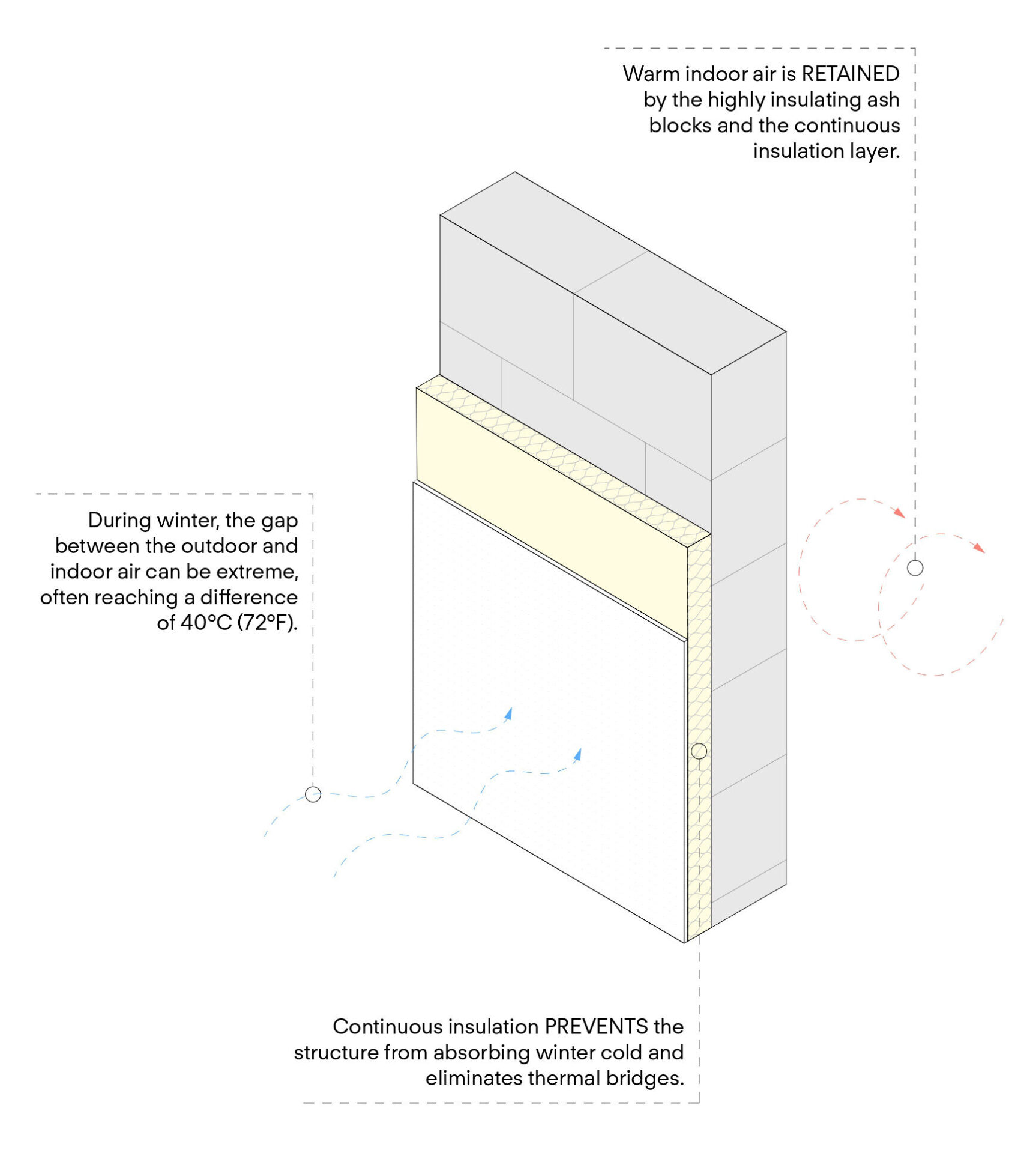 Wall section diagram of the block wall wrapped in continuous exterior insulation that keeps indoor heat in and limits thermal bridges.